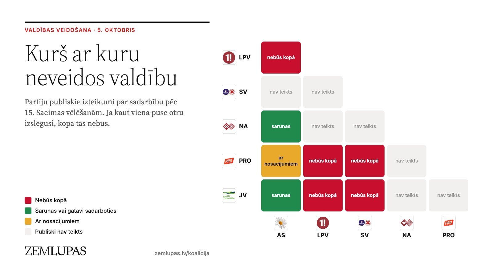 Tabula "Kurš ar kuru neveidos valdību": Saeimas partiju pāri ar logo. Sarkanie lauki rāda, kur kāda puse sadarbību izslēgusi (AS ar LPV, PRO un JV ar LPV un SV), zaļie, kur notiek sarunas (AS ar NA un JV), dzeltenais, kur ir nosacījumi (AS ar PRO).